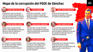 Principales casos de corrupción o presuntas irregularidades vinculadas al PSOE y al entorno del Gobierno de Pedro Sánchez (2018-2026)